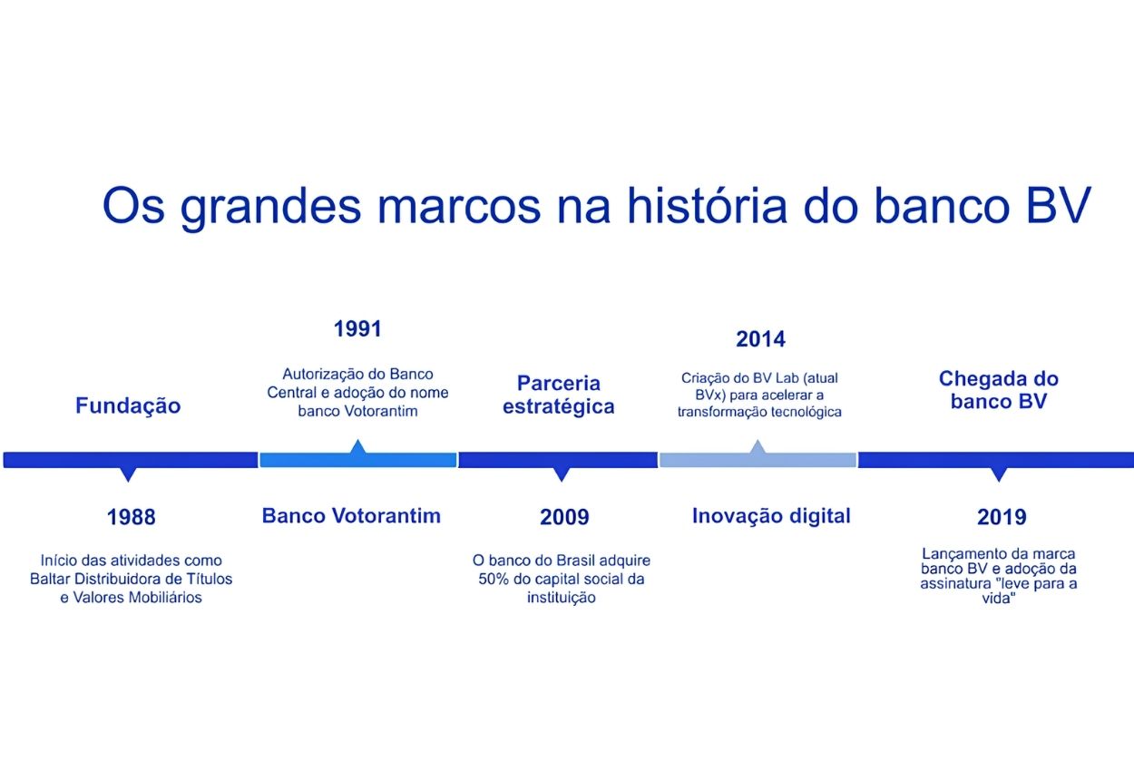 Linha do tempo dos marcos da história do banco BV, destacando a fundação em 1988 até o lançamento da marca banco BV, em 2019.