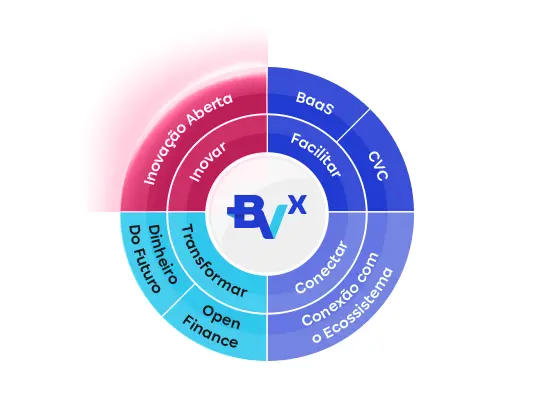 Um círculo similar a um gráfico de pizza com quatro setores do Ecossistema BVx, com um foco no setor superior esquerdo de Inovação Aberta. O setor no superior direito é de Banking as a Service e Corporate Venture Capital. O setor no inferior esquerdo é de Dinheiro do Futuro e Open Finance. O setor no inferior direito é de Conexão com o Ecossistema.