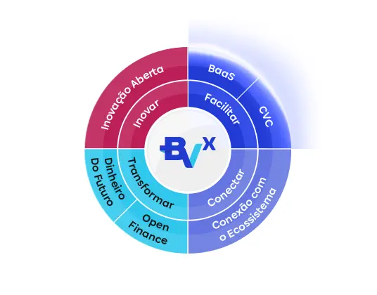 Um círculo similar a um gráfico de pizza com quatro setores do Ecossistema BVx, com um foco nos setores Banking as a Service e Corporate Venture Capital, no superior direito. O setor no superior esquerdo é de inovação aberta. O setor no inferior esquerdo é de Dinheiro do Futuro e Open Finance. O setor no inferior direito é de Conexão com o Ecossistema.