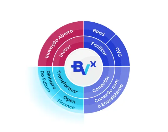 Um círculo similar a um gráfico de pizza com quatro setores do Ecossistema BVx, com um foco nos setores de Dinheiro do Futuro e Open Finance no inferior esquerdo. O setor no superior esquerdo é de inovação aberta. O setor no superior direito é de Banking as a Service e Corporate Venture Capital. O setor no inferior direito é de Conexão com o Ecossistema.