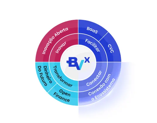 Um círculo similar a um gráfico de pizza com quatro setores do Ecossistema BVx, com um foco nos setores de Conexão com o Ecossistema no inferior direito. O setor no superior esquerdo é de inovação aberta. O setor no superior direito é de Banking as a Service e Corporate Venture Capital. O setor no inferior esquerdo é de Dinheiro do Futuro e Open Finance.