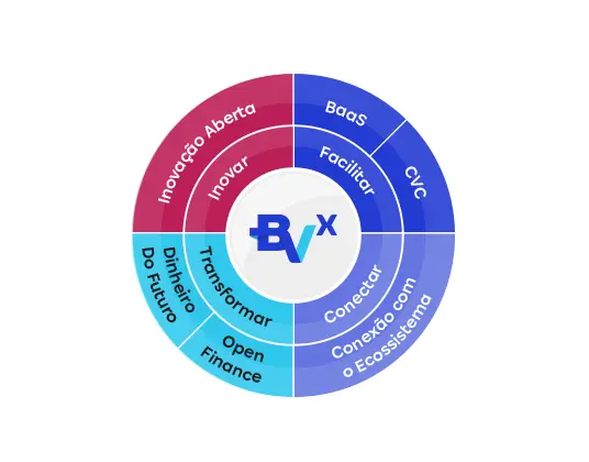 Um círculo similar a um gráfico de pizza com quatro setores do Ecossistema BVx. O primero setor no superior esquerdo é de inovação aberta. O segundo setor no superior direito é de Banking as a Service e Corporate Venture Capital. O terceiro setor no inferior esquerdo é de Dinheiro do Futuro e Open Finance. O quarto setor no inferior direito é de Conexão com o Ecossistema.